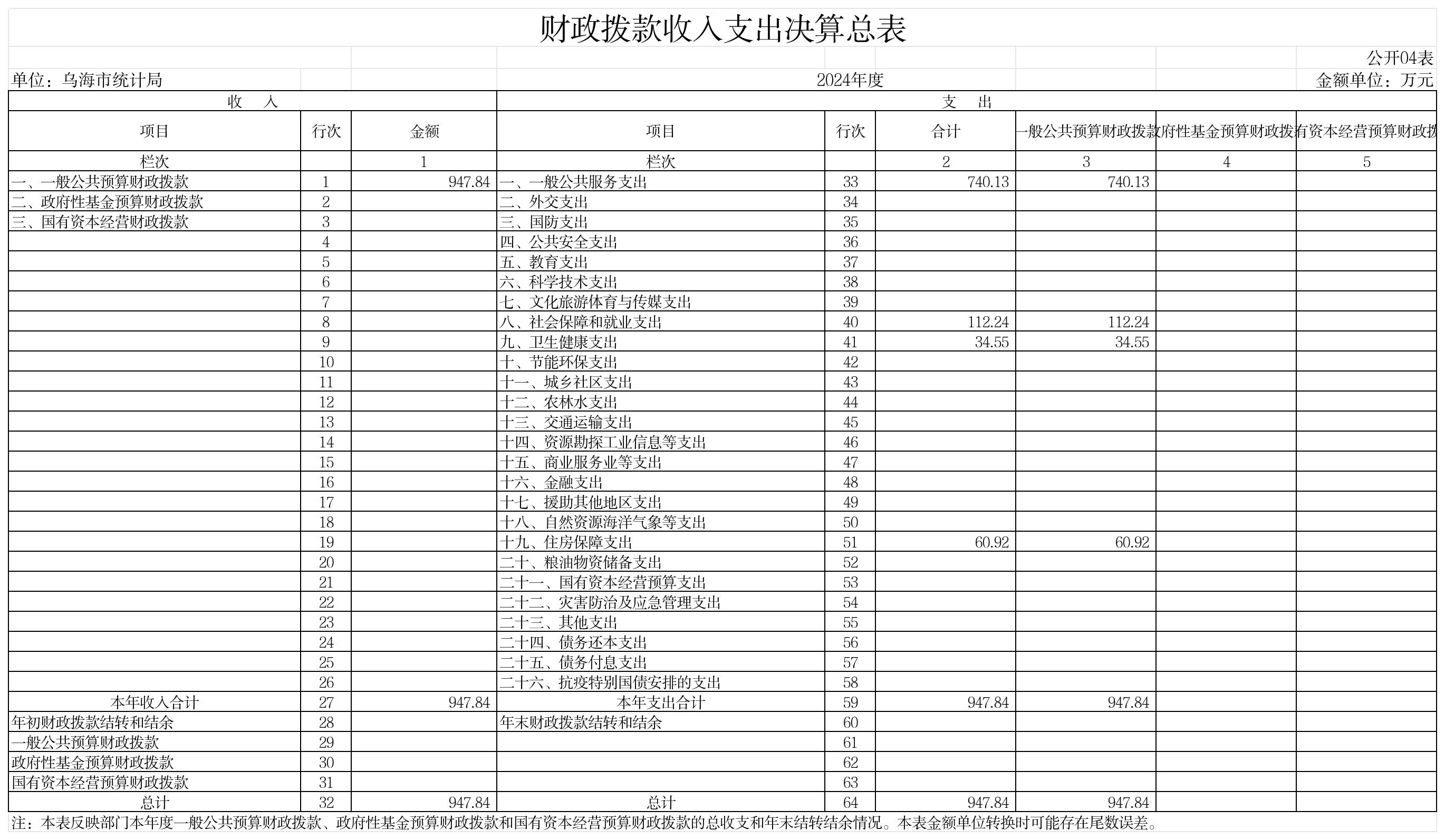 GK04-财政拨款收入支出决算总表_GK04-财政拨款收入支出决算总表