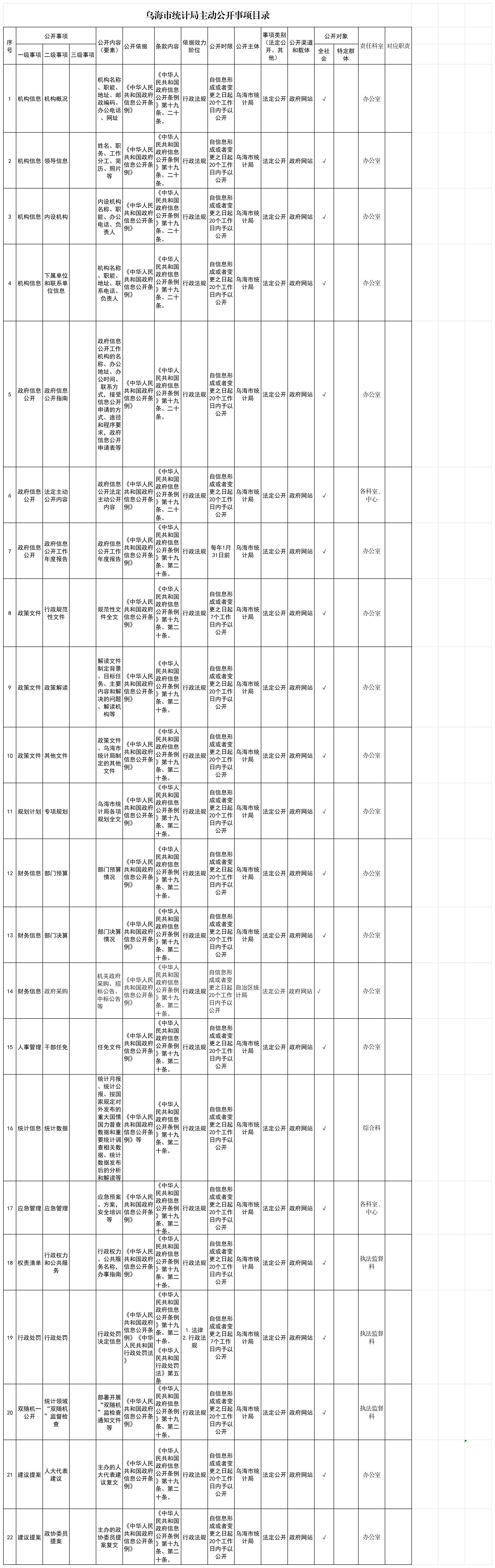 主动公开_Sheet1