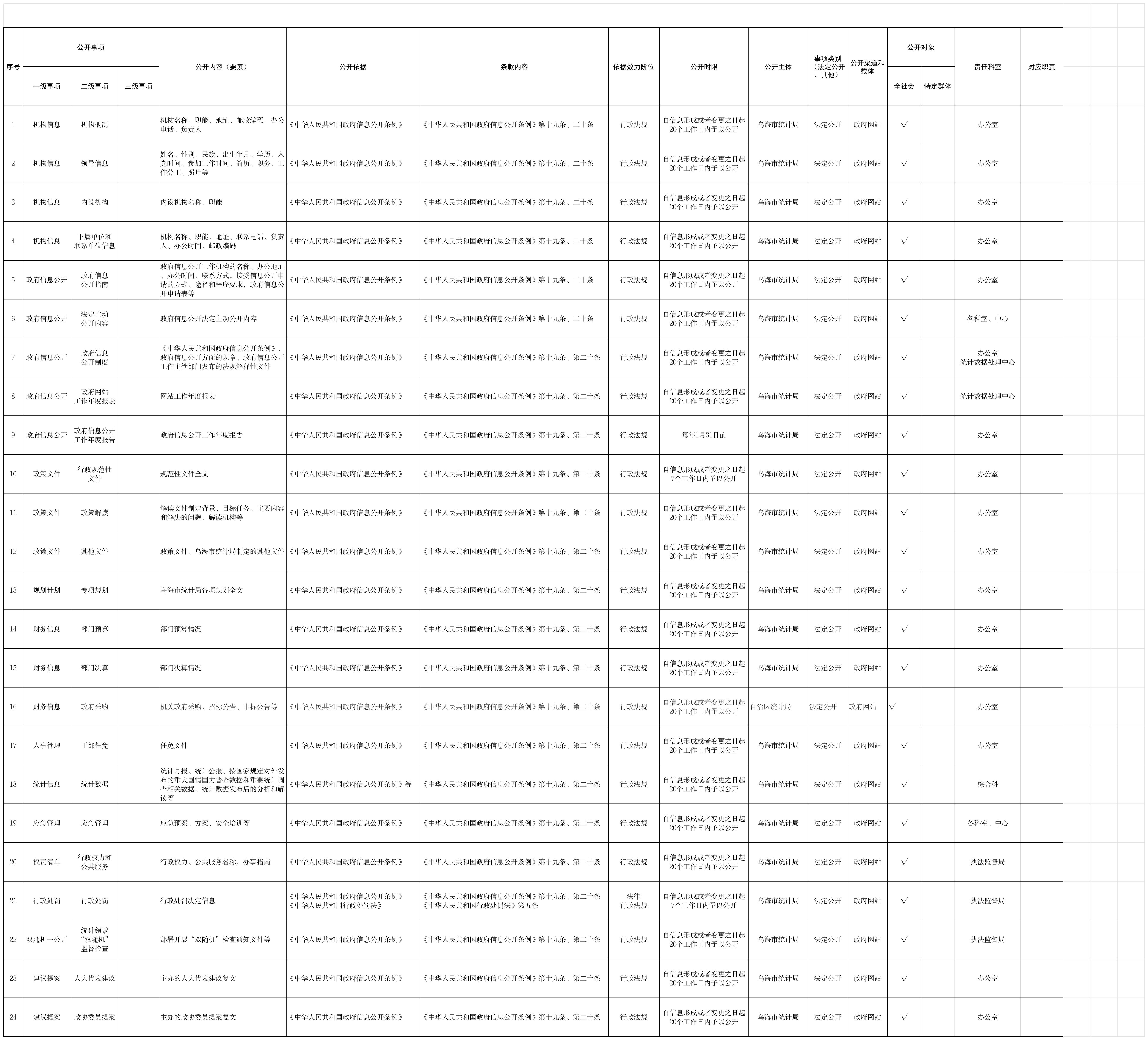 1104主动公开目录_Sheet1