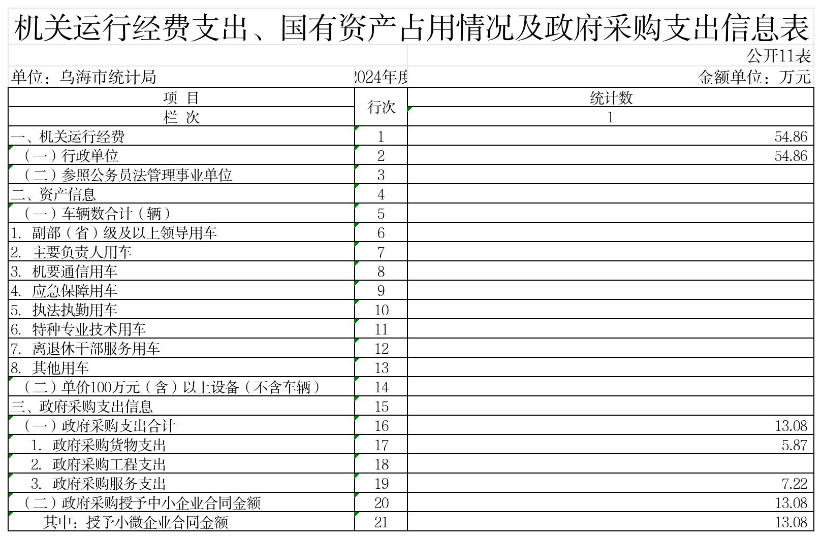 GK11-机关运行经费支出、国有资产占用情况及政府采购支出信息_GK11-机关运行经费支出、国有资产占用情况及政府采购支出信息