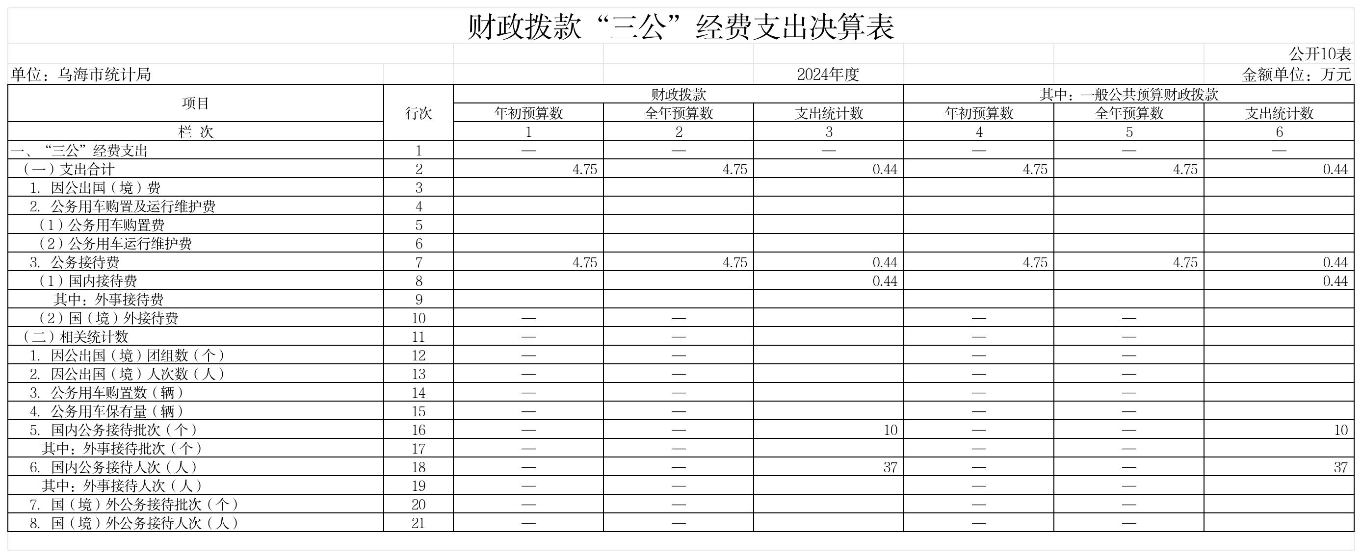 GK10-财政拨款“三公”经费支出决算表_GK10-财政拨款“三公”经费支出决算表