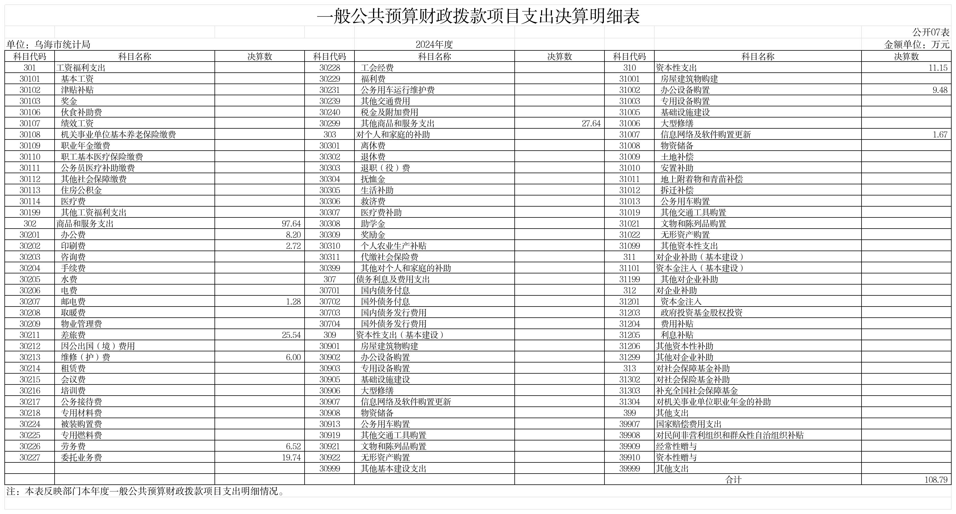 GK07-一般公共预算财政拨款项目支出决算明细表_GK07-一般公共预算财政拨款项目支出决算明细表