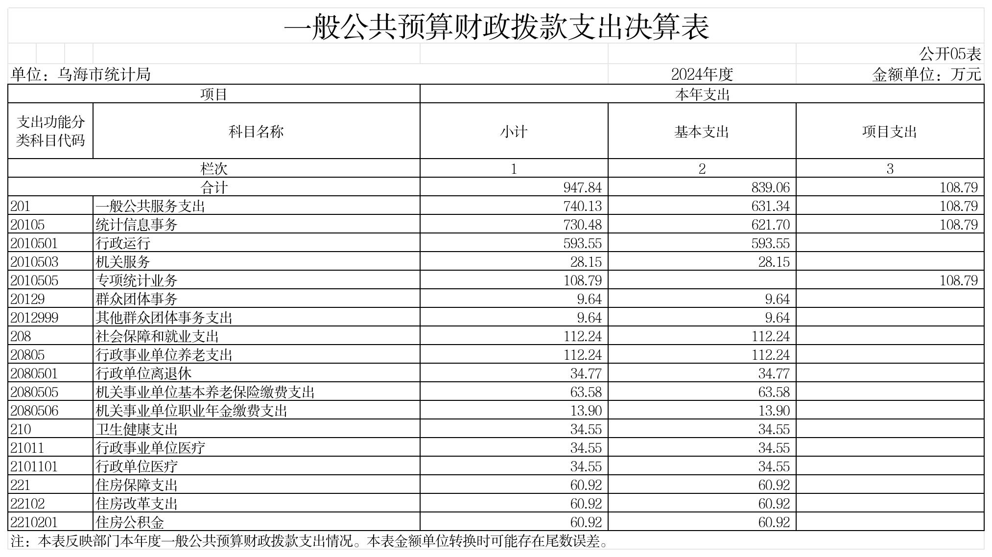 GK05-一般公共预算财政拨款支出决算表_GK05-一般公共预算财政拨款支出决算表