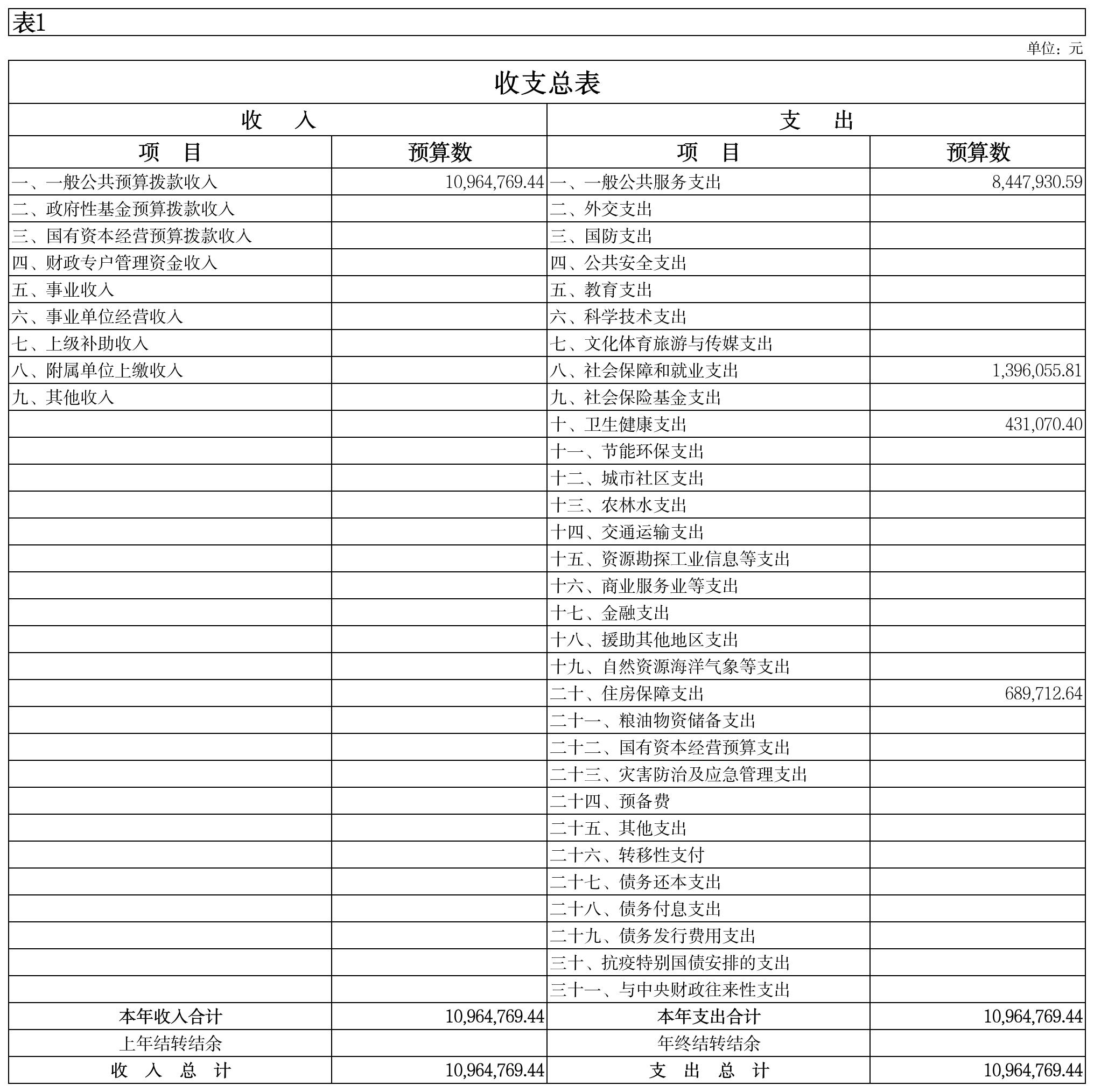 项目绩效目标表(9)_表1-收支总表