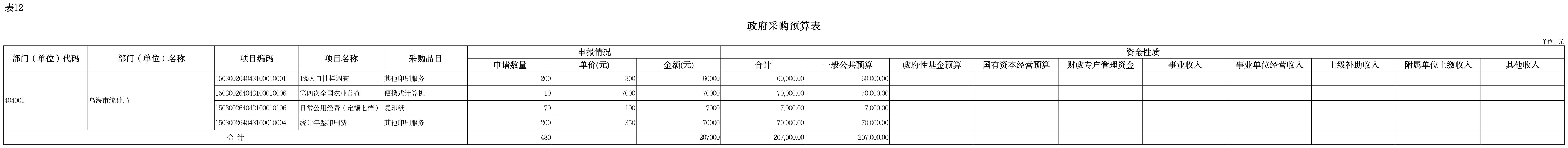 项目绩效目标表(9)_表12-政府采购预算表