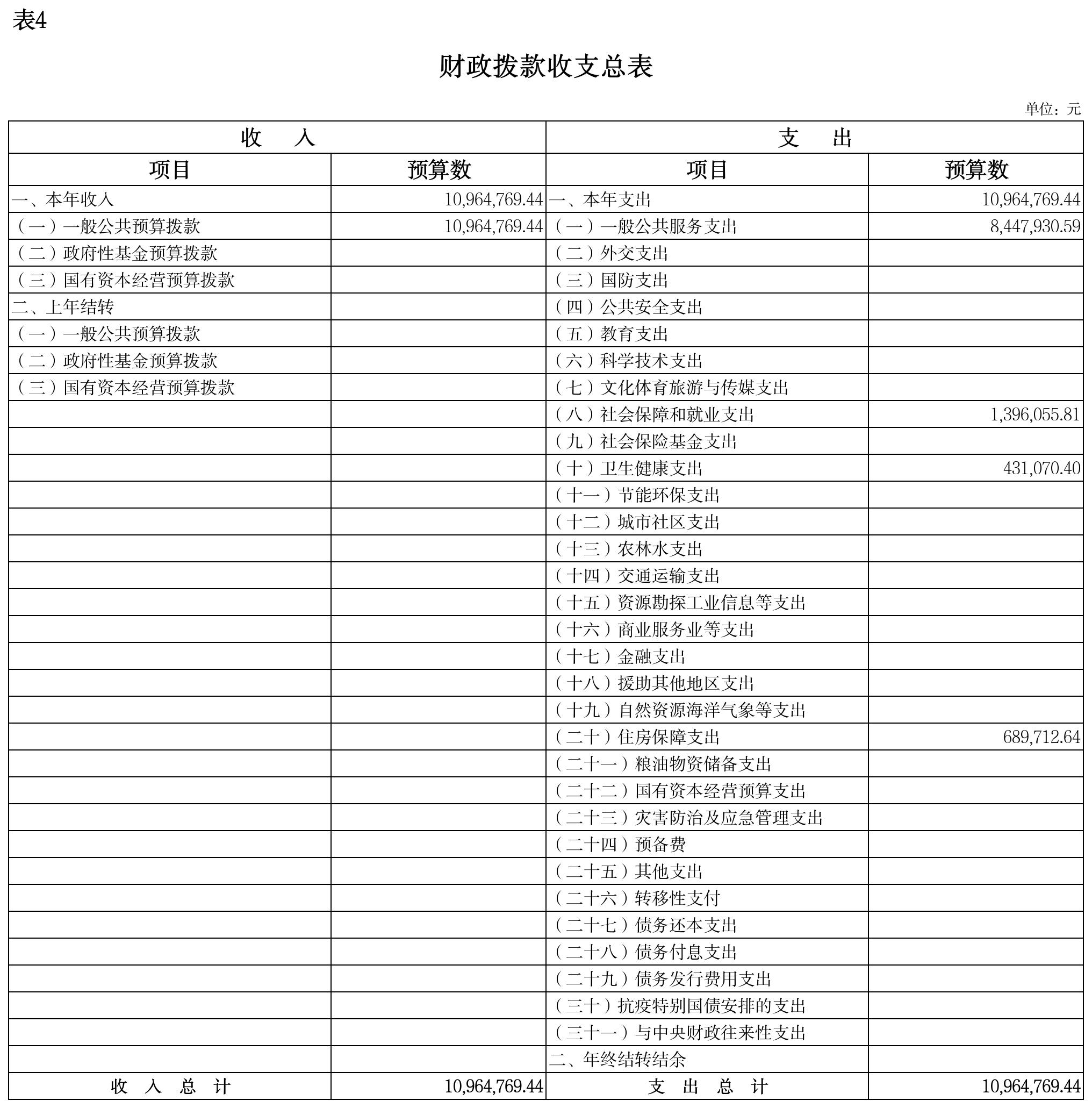 项目绩效目标表(9)_表4-财政拨款收支总表