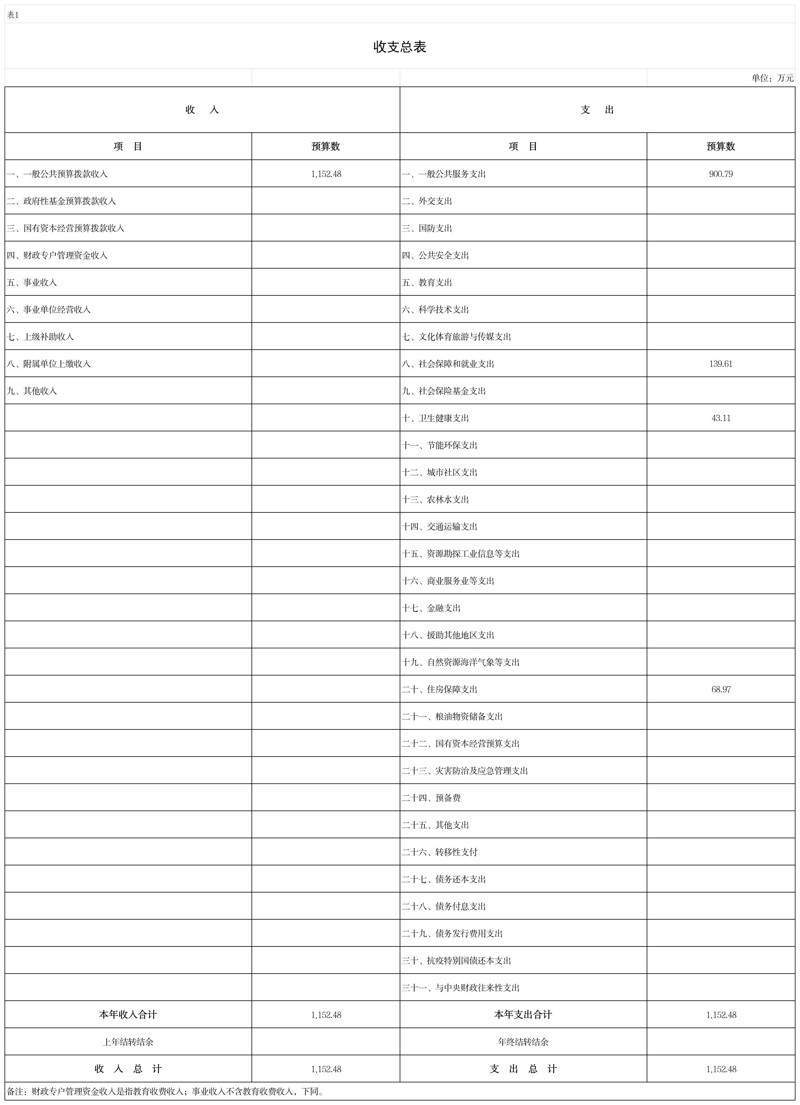 部门收支总体情况表（1）_1收支总表
