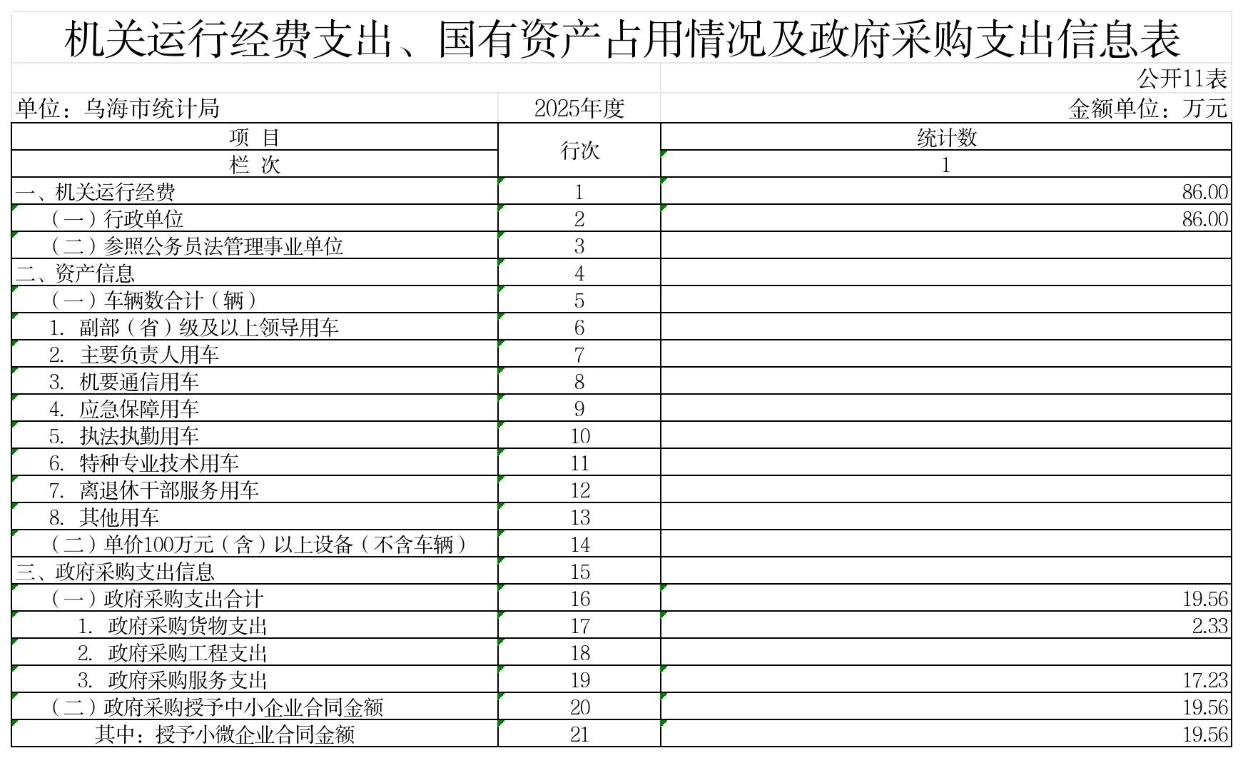 GK11-机关运行经费支出、国有资产占用情况及政府采购支出信息_GK11-机关运行经费支出、国有资产占用情况及政府采购支出信息