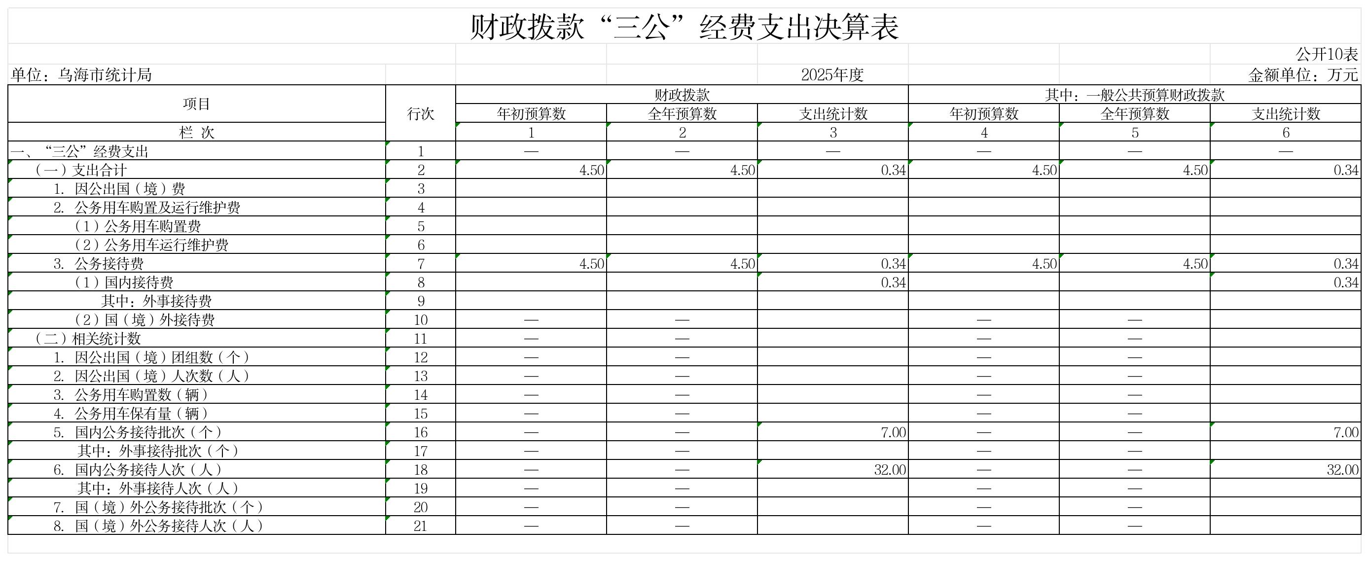 GK10-财政拨款“三公”经费支出决算表_GK10-财政拨款“三公”经费支出决算表