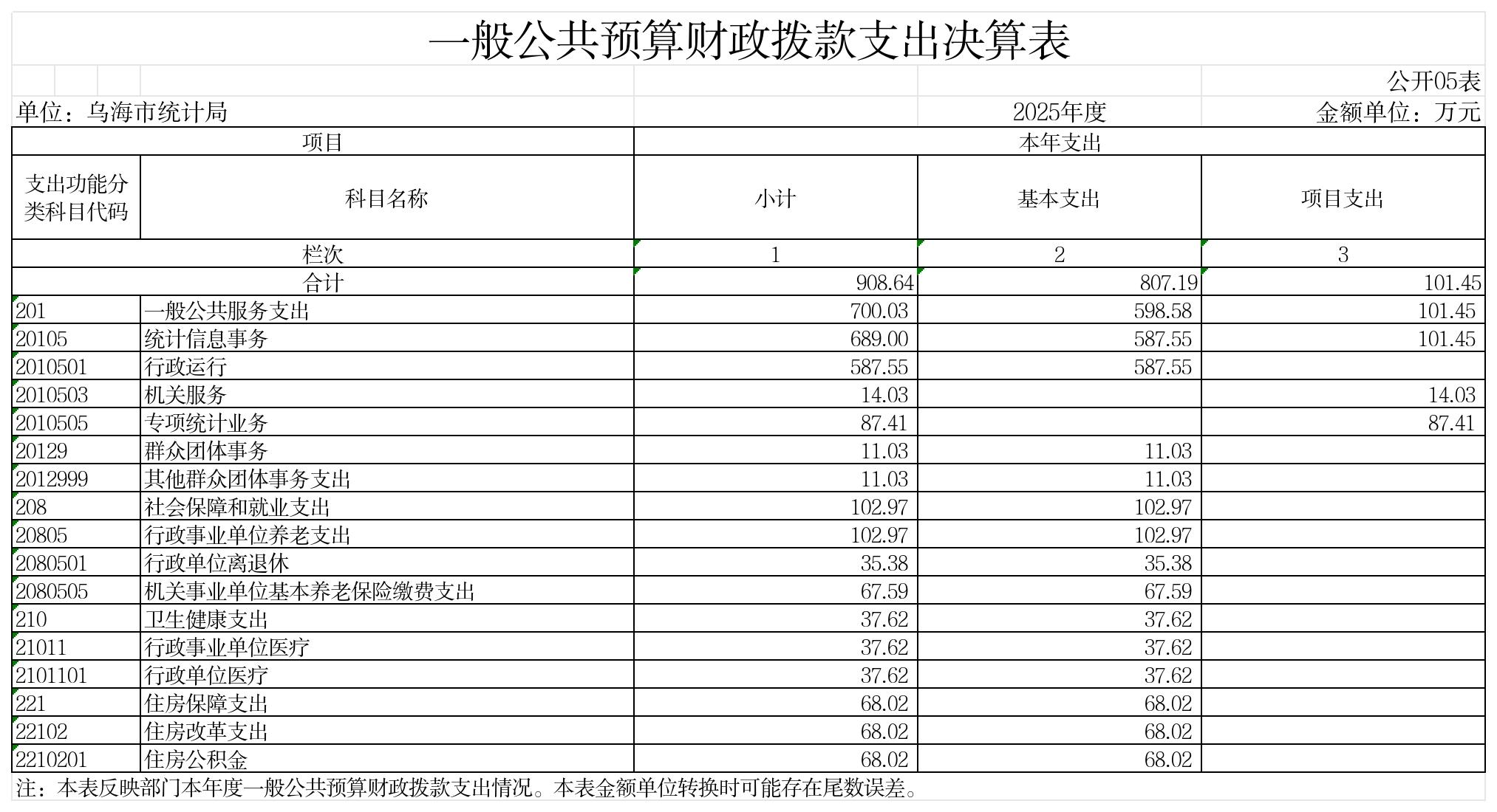 GK05-一般公共预算财政拨款支出决算表_GK05-一般公共预算财政拨款支出决算表