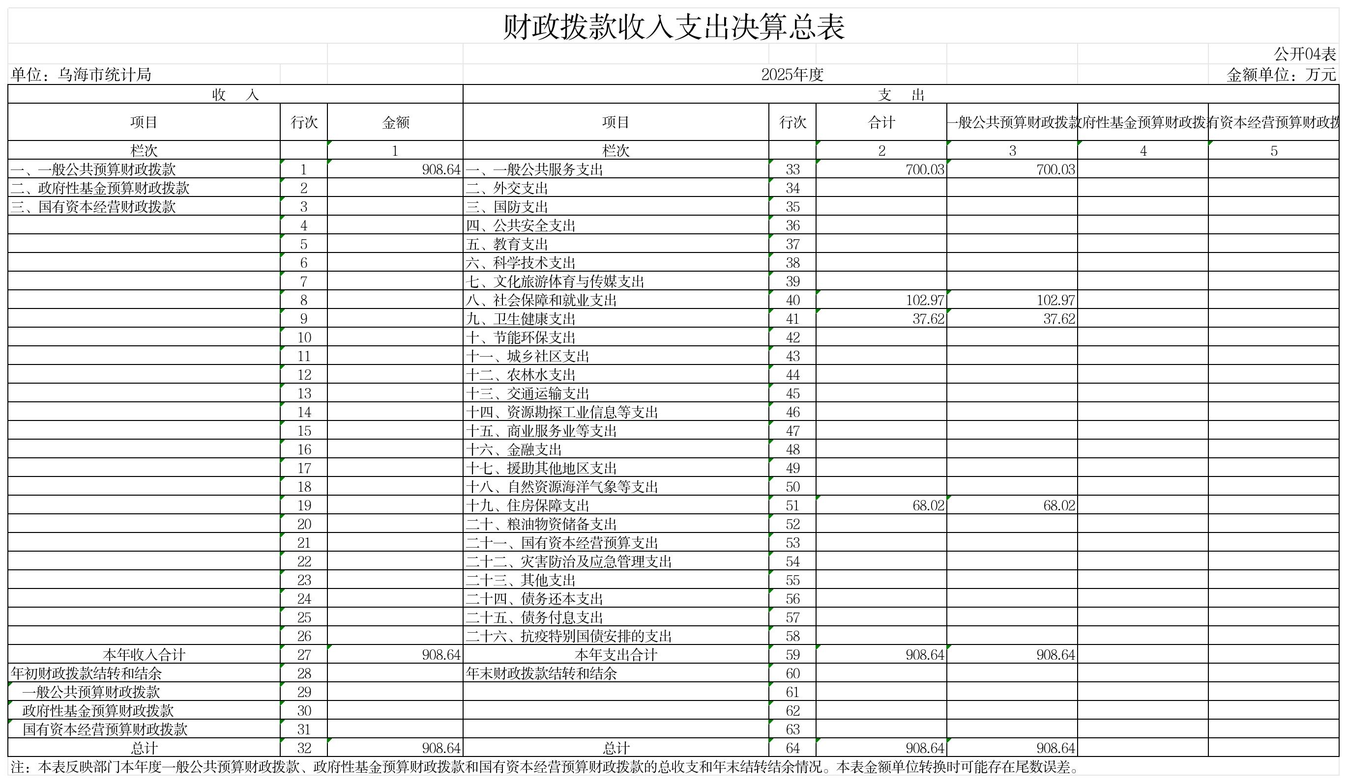 GK04-财政拨款收入支出决算总表_GK04-财政拨款收入支出决算总表